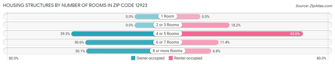 Housing Structures by Number of Rooms in Zip Code 12923