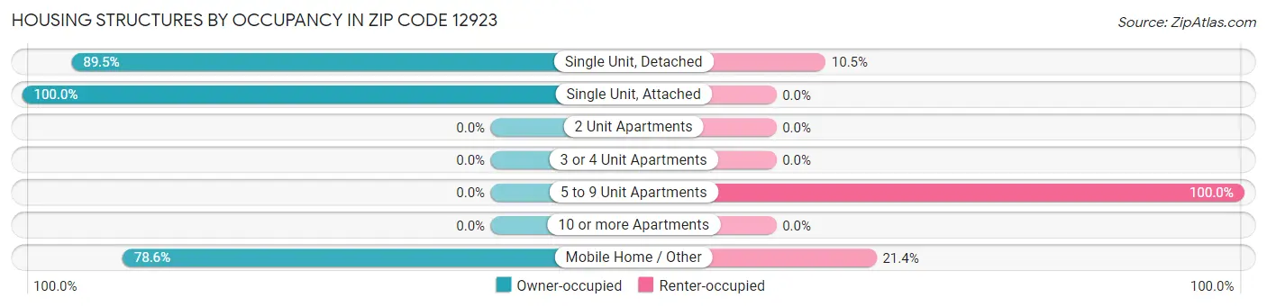 Housing Structures by Occupancy in Zip Code 12923