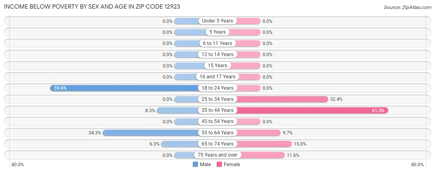 Income Below Poverty by Sex and Age in Zip Code 12923