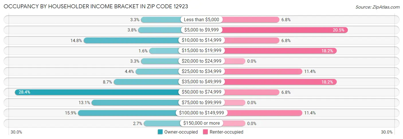 Occupancy by Householder Income Bracket in Zip Code 12923