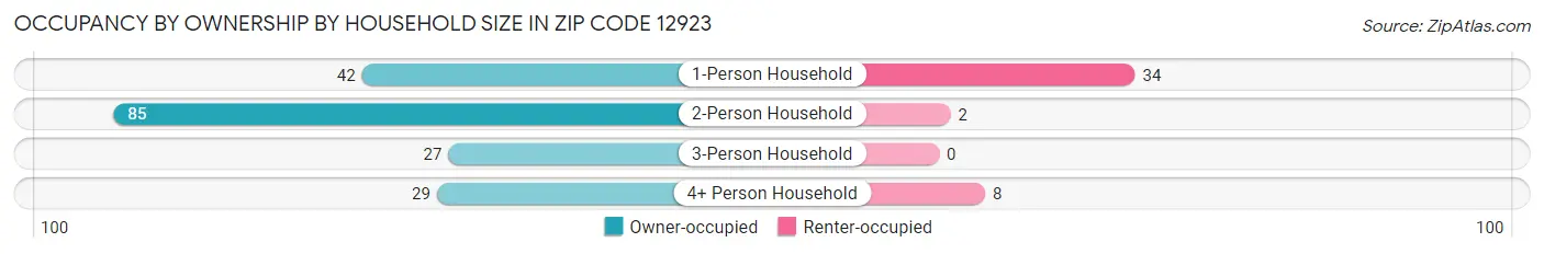 Occupancy by Ownership by Household Size in Zip Code 12923