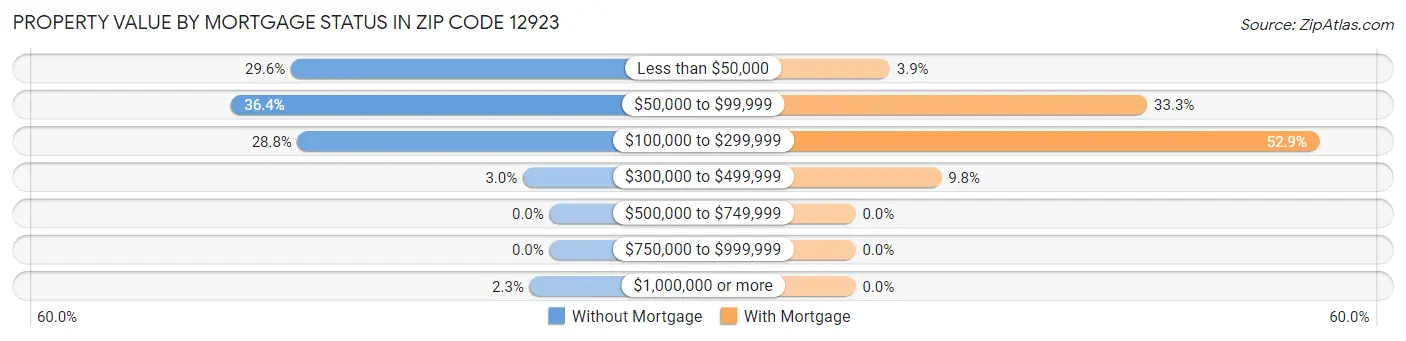 Property Value by Mortgage Status in Zip Code 12923