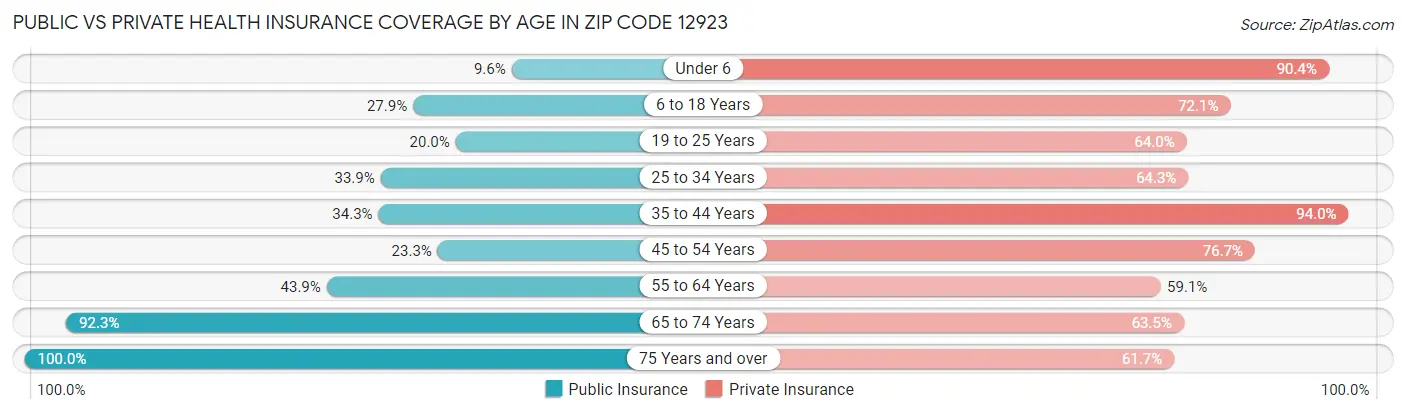 Public vs Private Health Insurance Coverage by Age in Zip Code 12923