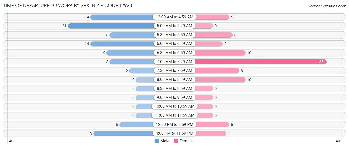 Time of Departure to Work by Sex in Zip Code 12923