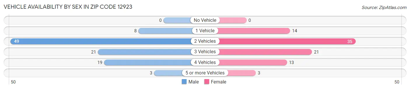 Vehicle Availability by Sex in Zip Code 12923