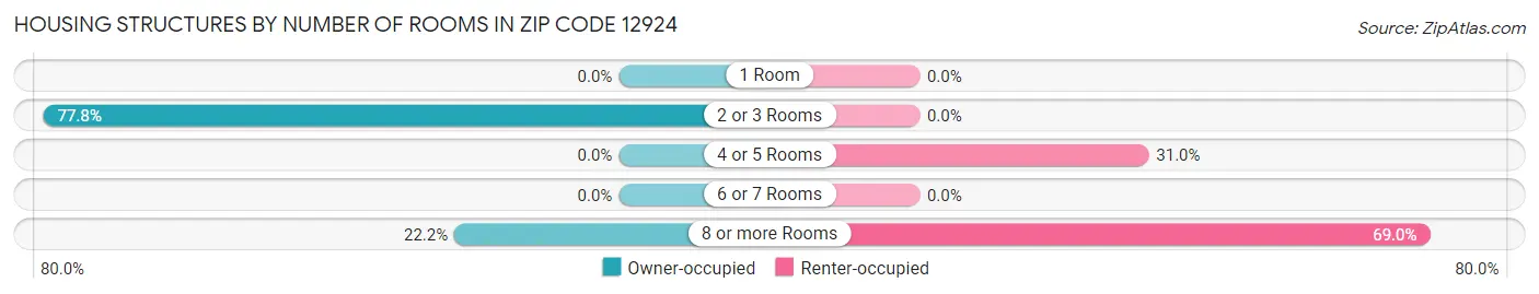 Housing Structures by Number of Rooms in Zip Code 12924