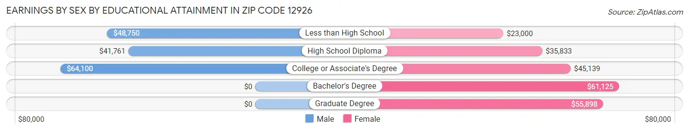 Earnings by Sex by Educational Attainment in Zip Code 12926