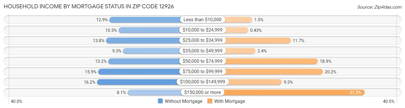 Household Income by Mortgage Status in Zip Code 12926