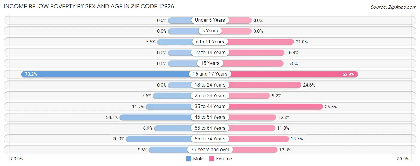 Income Below Poverty by Sex and Age in Zip Code 12926