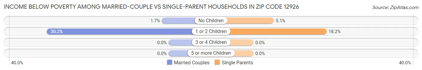 Income Below Poverty Among Married-Couple vs Single-Parent Households in Zip Code 12926