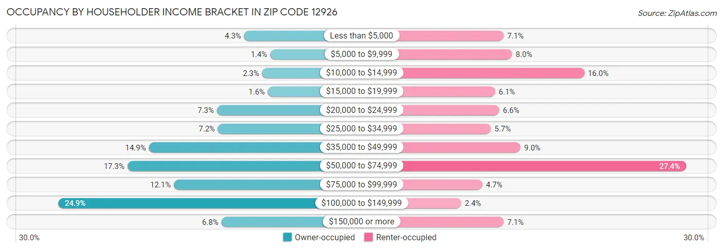 Occupancy by Householder Income Bracket in Zip Code 12926