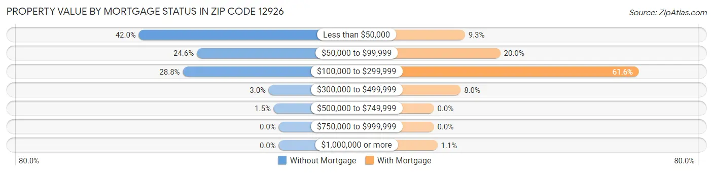 Property Value by Mortgage Status in Zip Code 12926