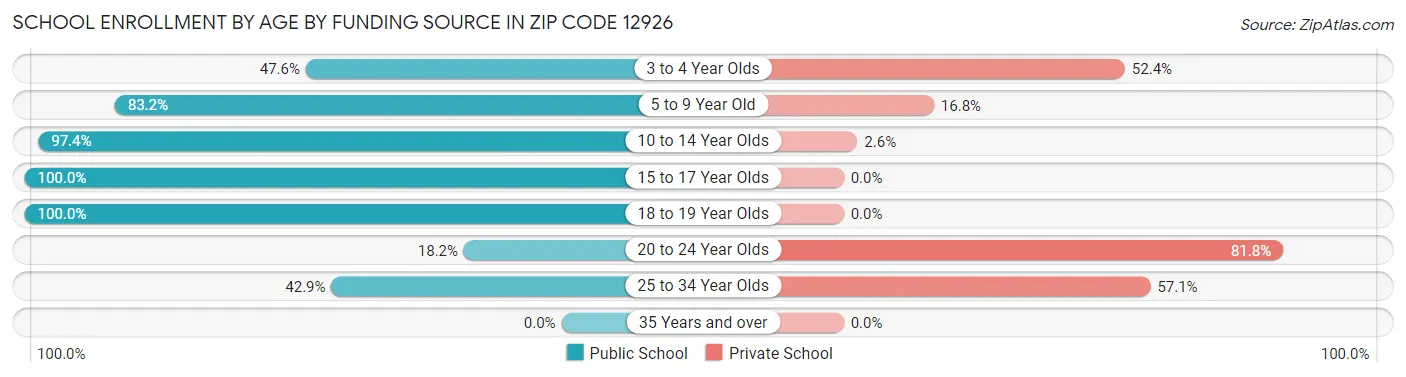 School Enrollment by Age by Funding Source in Zip Code 12926