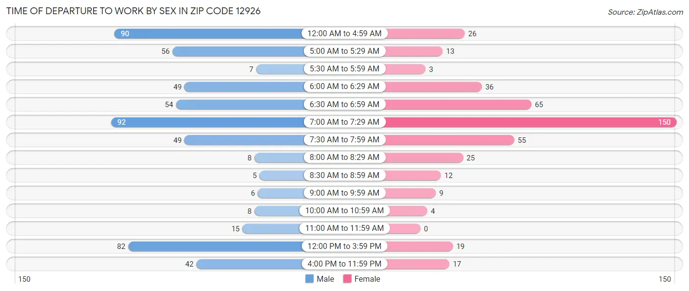Time of Departure to Work by Sex in Zip Code 12926