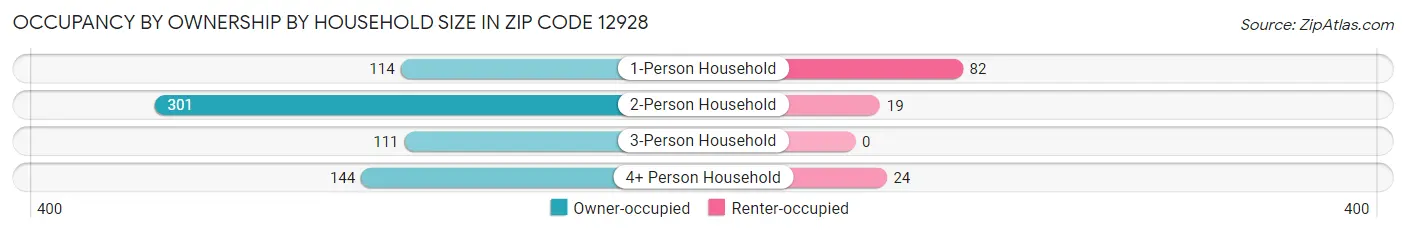Occupancy by Ownership by Household Size in Zip Code 12928