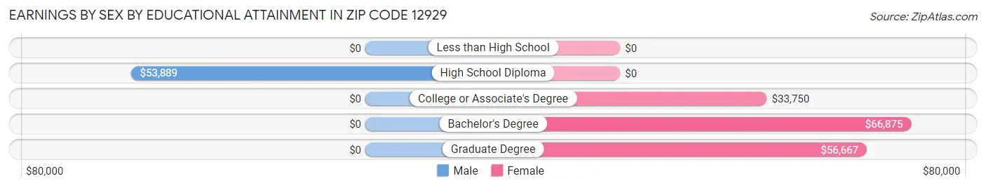 Earnings by Sex by Educational Attainment in Zip Code 12929