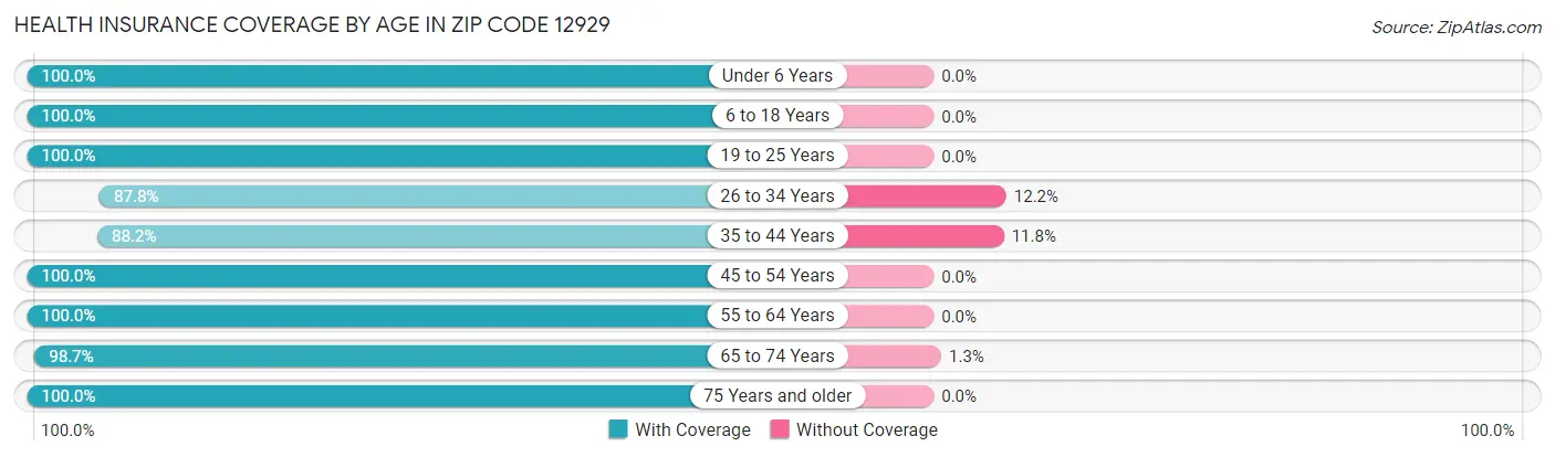 Health Insurance Coverage by Age in Zip Code 12929