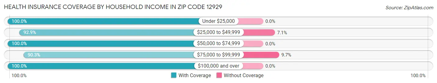 Health Insurance Coverage by Household Income in Zip Code 12929