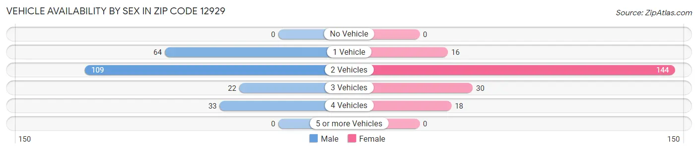 Vehicle Availability by Sex in Zip Code 12929