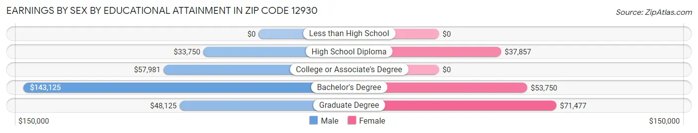 Earnings by Sex by Educational Attainment in Zip Code 12930