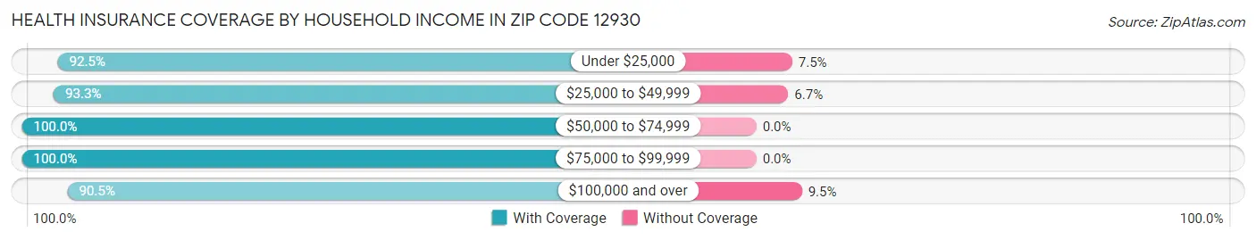 Health Insurance Coverage by Household Income in Zip Code 12930