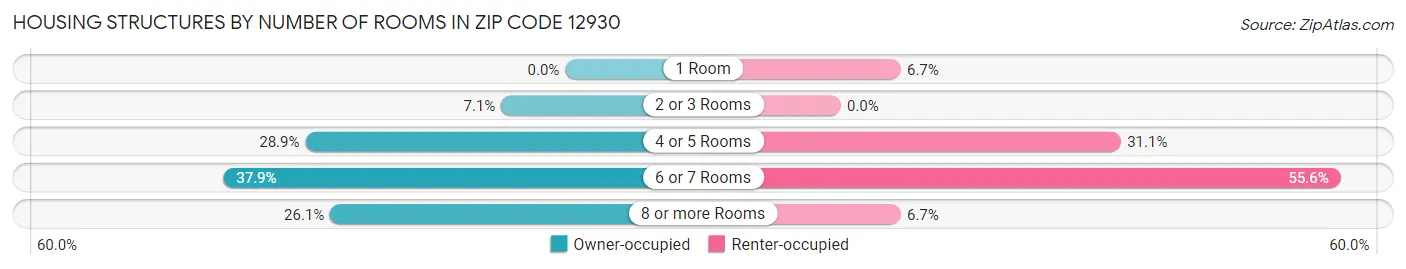 Housing Structures by Number of Rooms in Zip Code 12930