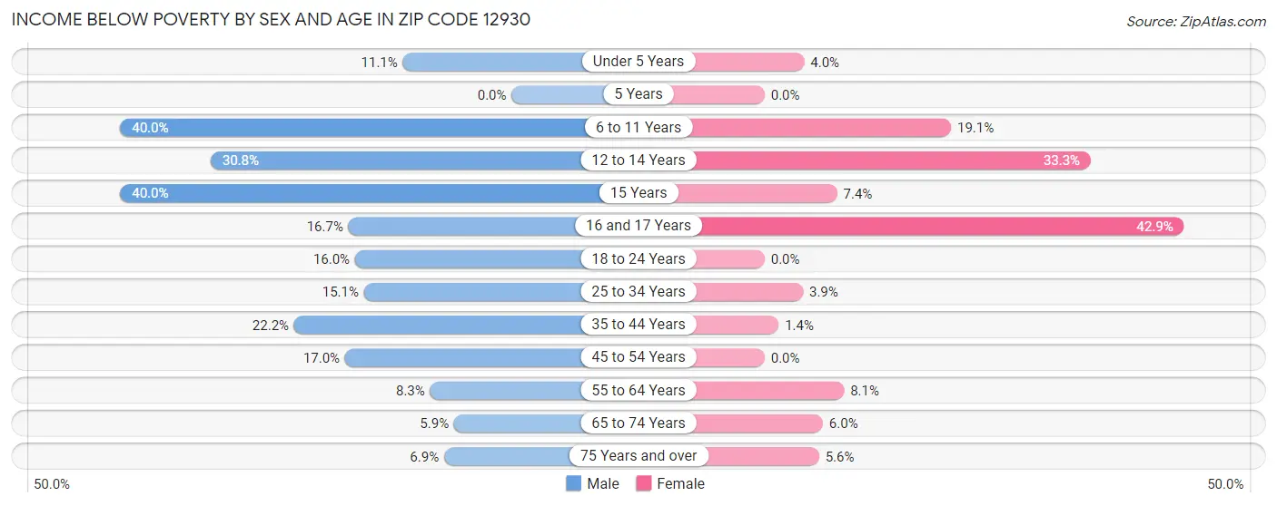 Income Below Poverty by Sex and Age in Zip Code 12930