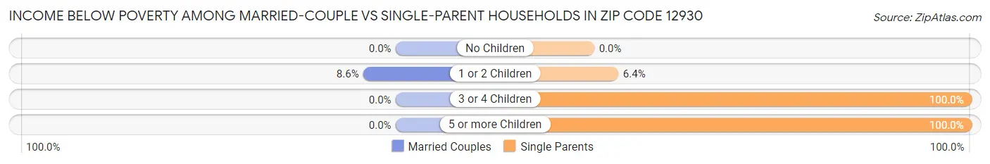 Income Below Poverty Among Married-Couple vs Single-Parent Households in Zip Code 12930