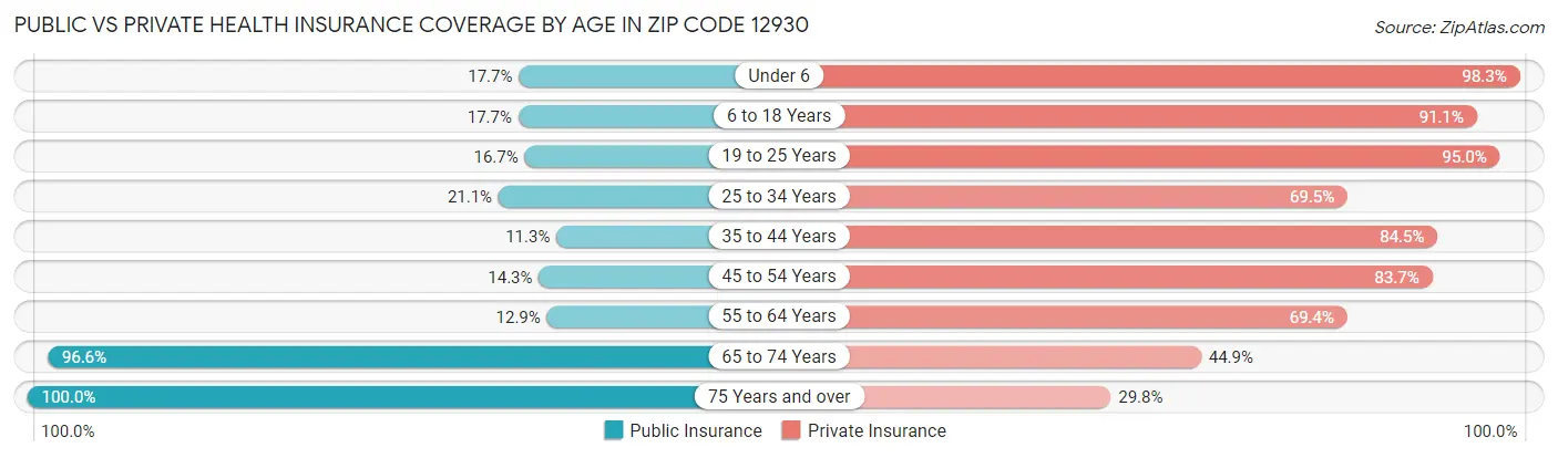 Public vs Private Health Insurance Coverage by Age in Zip Code 12930