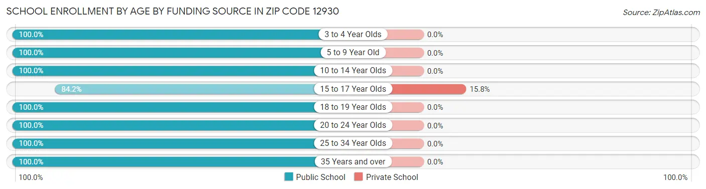 School Enrollment by Age by Funding Source in Zip Code 12930