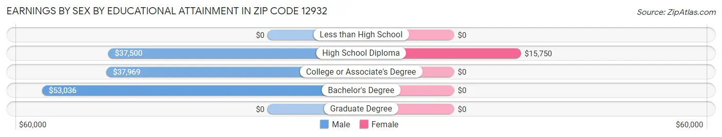 Earnings by Sex by Educational Attainment in Zip Code 12932