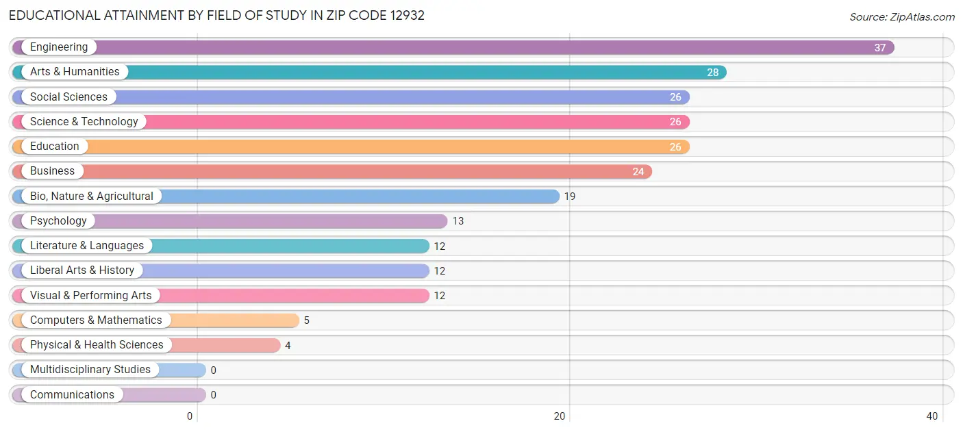 Educational Attainment by Field of Study in Zip Code 12932