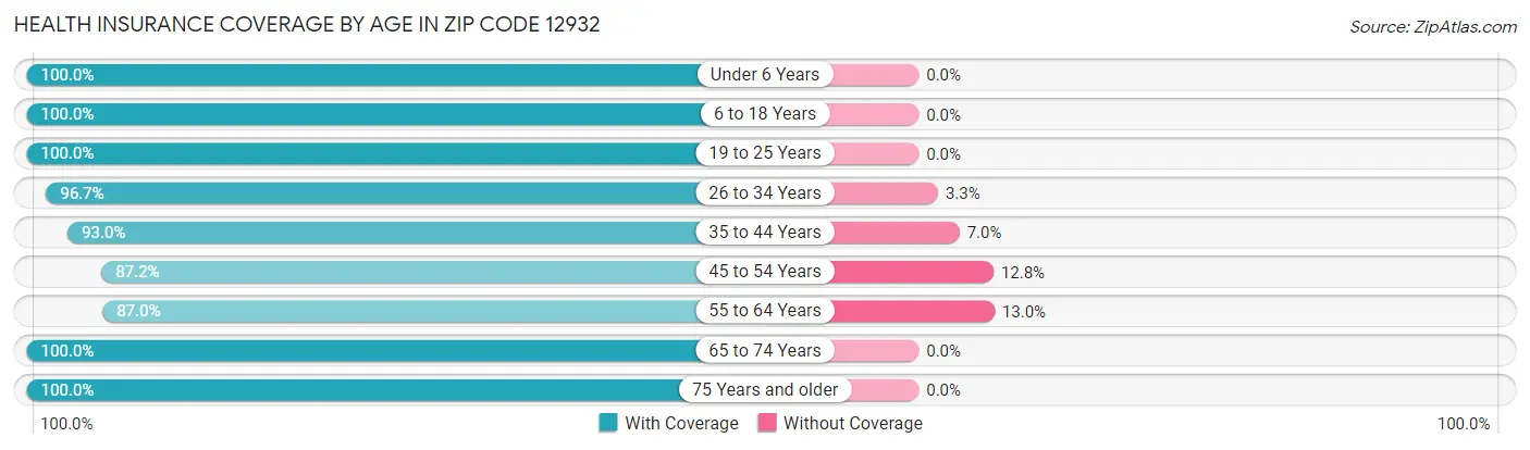 Health Insurance Coverage by Age in Zip Code 12932