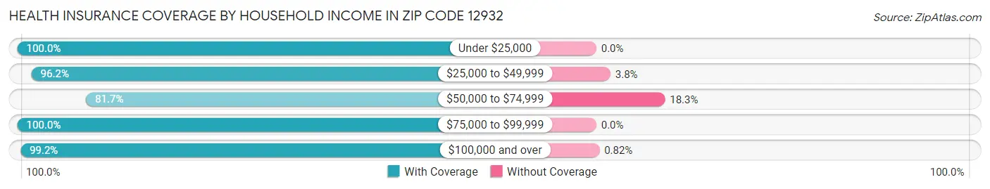Health Insurance Coverage by Household Income in Zip Code 12932