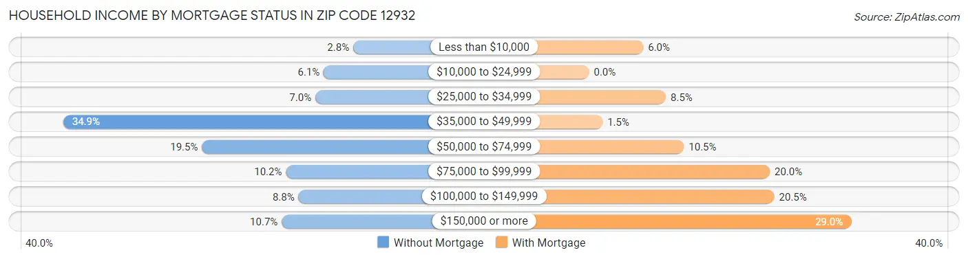 Household Income by Mortgage Status in Zip Code 12932