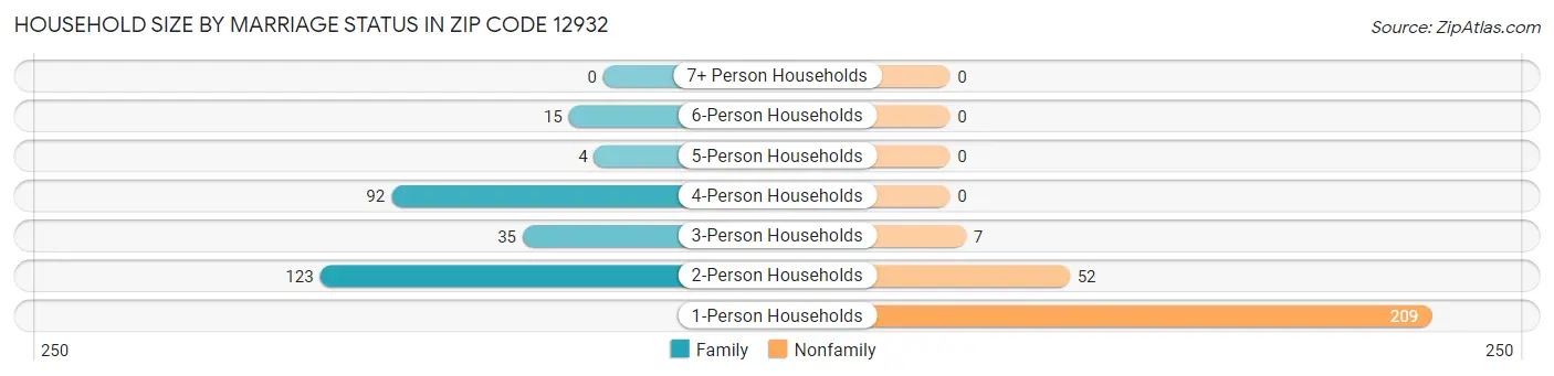 Household Size by Marriage Status in Zip Code 12932
