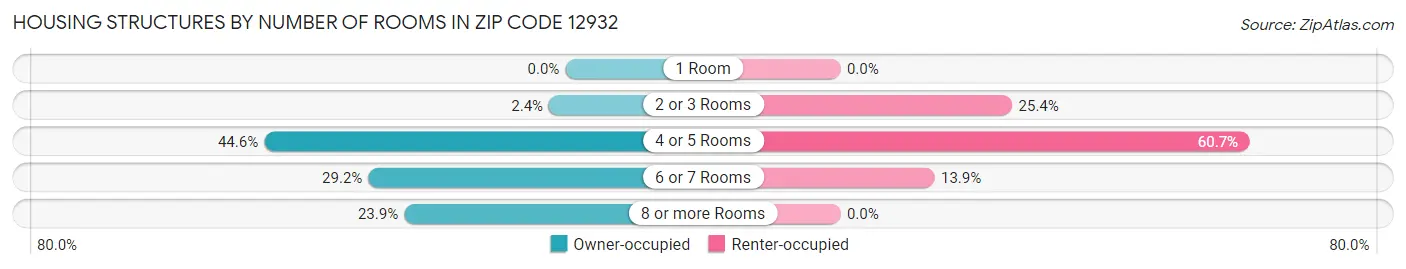 Housing Structures by Number of Rooms in Zip Code 12932