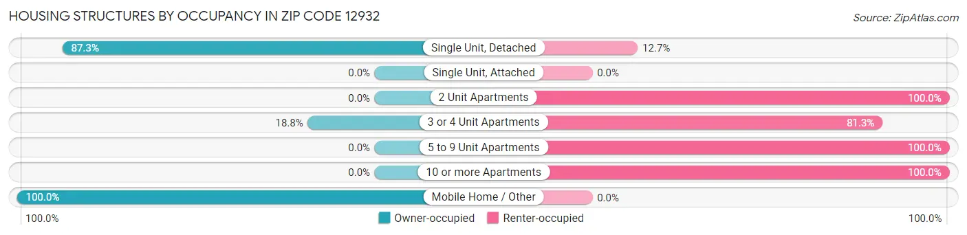 Housing Structures by Occupancy in Zip Code 12932
