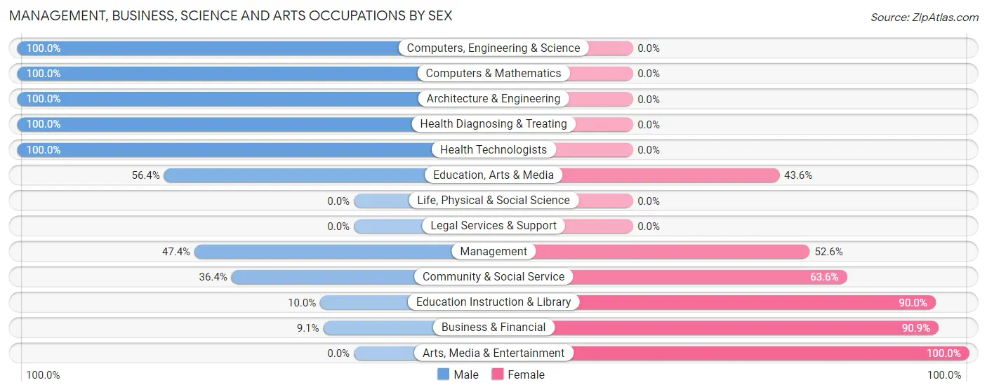 Management, Business, Science and Arts Occupations by Sex in Zip Code 12932