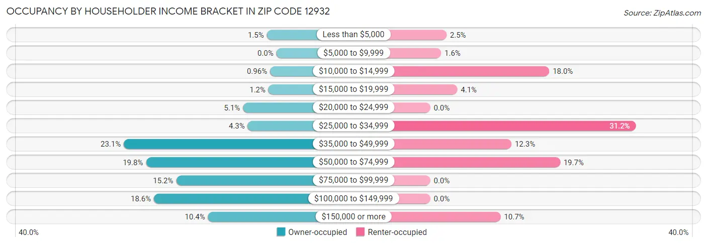 Occupancy by Householder Income Bracket in Zip Code 12932