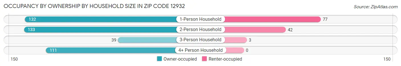Occupancy by Ownership by Household Size in Zip Code 12932