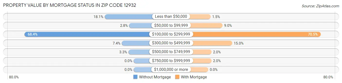 Property Value by Mortgage Status in Zip Code 12932