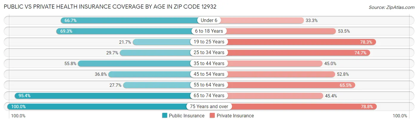 Public vs Private Health Insurance Coverage by Age in Zip Code 12932