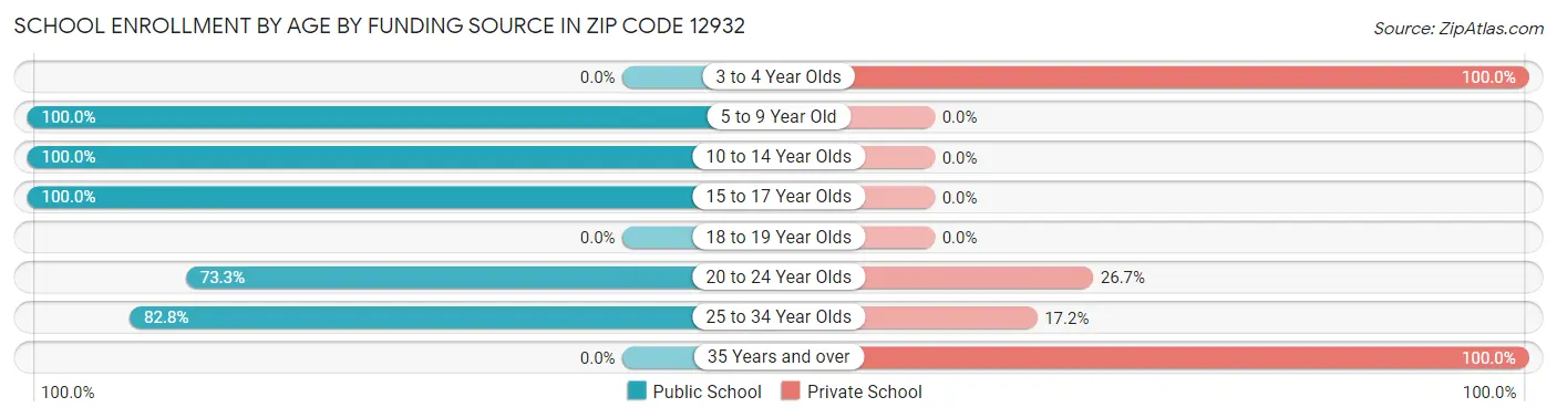 School Enrollment by Age by Funding Source in Zip Code 12932