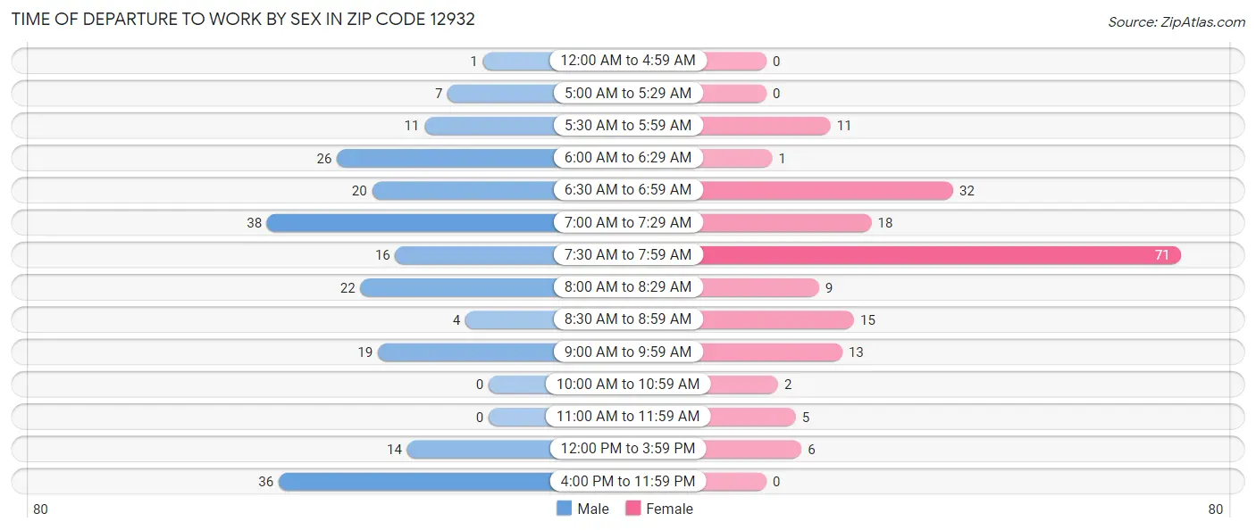 Time of Departure to Work by Sex in Zip Code 12932