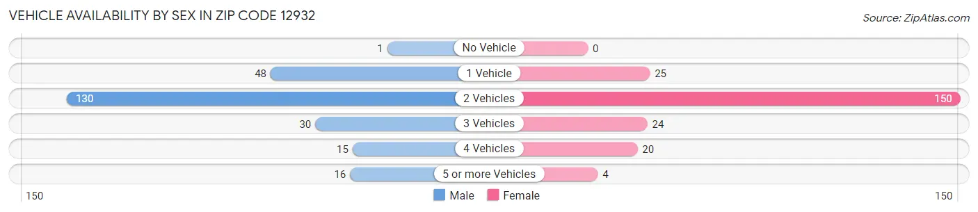 Vehicle Availability by Sex in Zip Code 12932