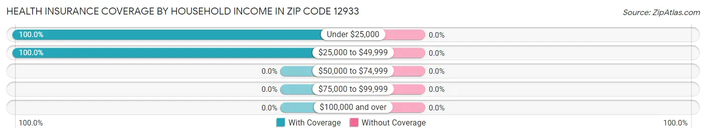 Health Insurance Coverage by Household Income in Zip Code 12933