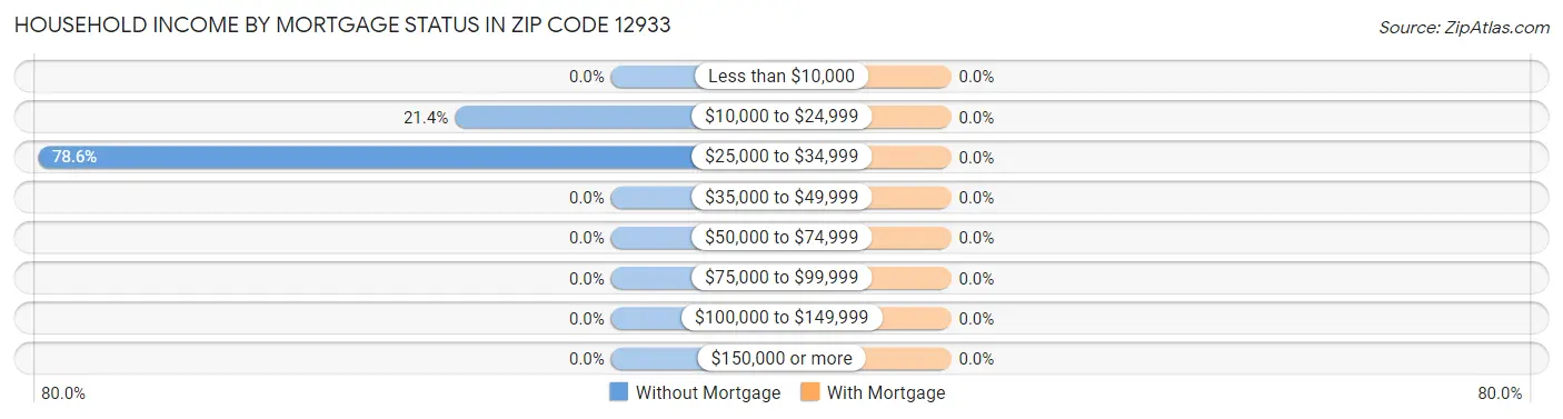 Household Income by Mortgage Status in Zip Code 12933