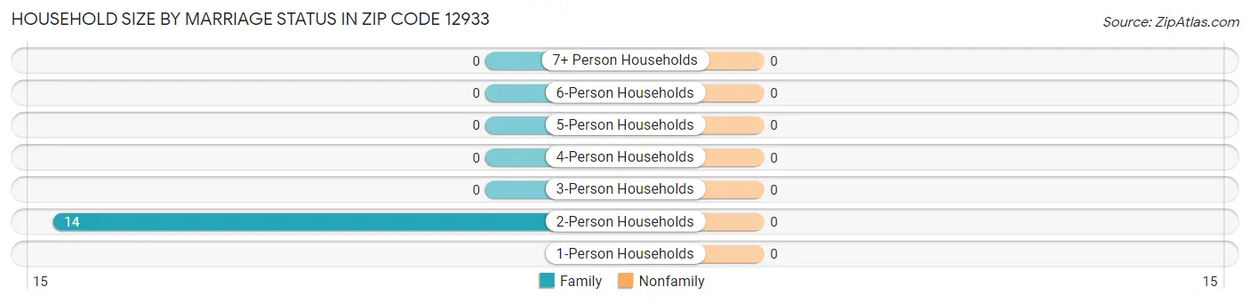 Household Size by Marriage Status in Zip Code 12933