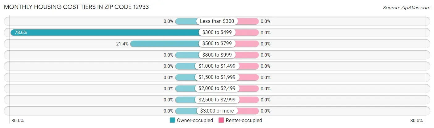 Monthly Housing Cost Tiers in Zip Code 12933